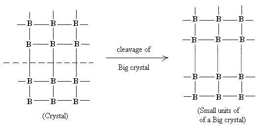 Cleavage of a big crystal into smaller unit Cleavage of a big crystal into smaller unit