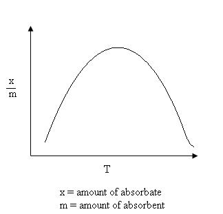 Chemical Adsorption vs. Temperature Graph Chemical Adsorption vs. Temperature Graph