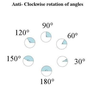 Anti-Clockwise Rotation of Angles Anti-Clockwise Rotation of Angles