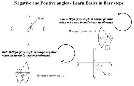 Basic diagram of Angles Basic diagram of Angles