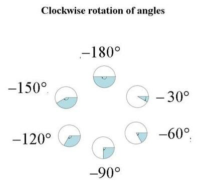 Clockwise Rotation of Angles Clockwise Rotation of Angles